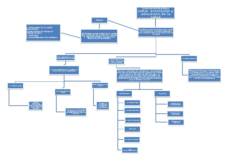 Mapa Conceptual Promocion para La Salud | PDF | Aprendizaje | Comunicación