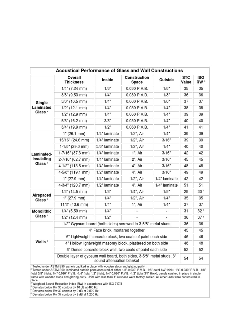 1 2 Vs 5 8 Drywall Stc Rating