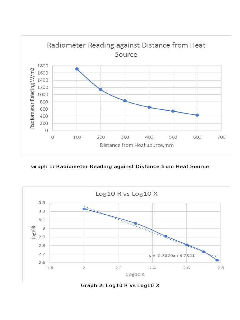 Graph 1: Radiometer Reading Against Distance From Heat Source | PDF