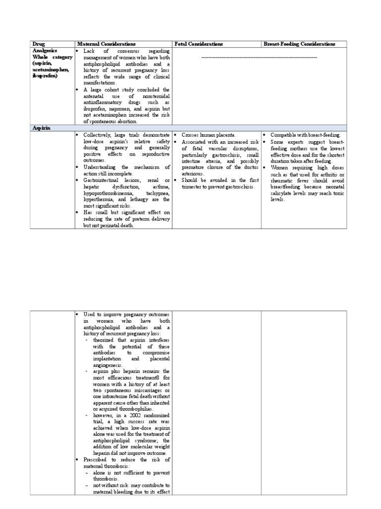 Drug Maternal Considerations Fetal Considerations BreastFeeding