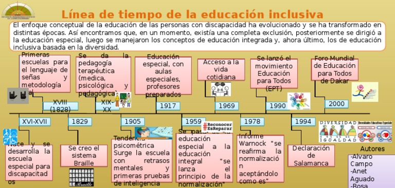 Linea de Tiempo Educación especial Conceptos psicologicos