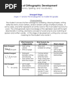 stages of orthographic development handout