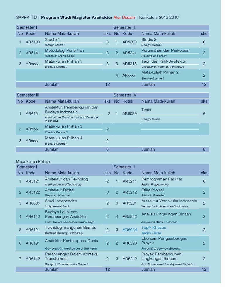  Kurikulum  2013 Program Studi Magister Arsitektur SAPPK ITB  