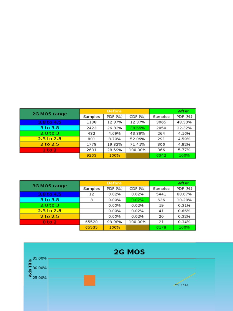 Analysis of 2G and 3G MOS Performance and Radio Frequency Metrics ...