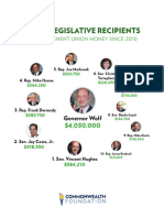 Top 10 Legislative Recipients of Union Political Money