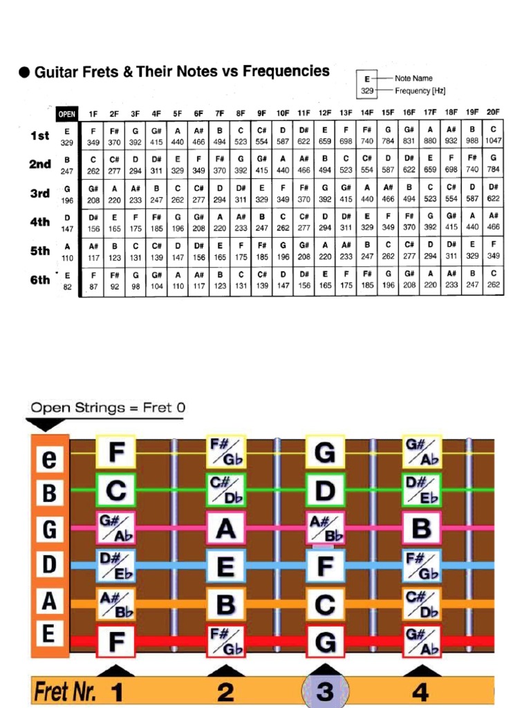Guitar Note Sequence Chart | PDF