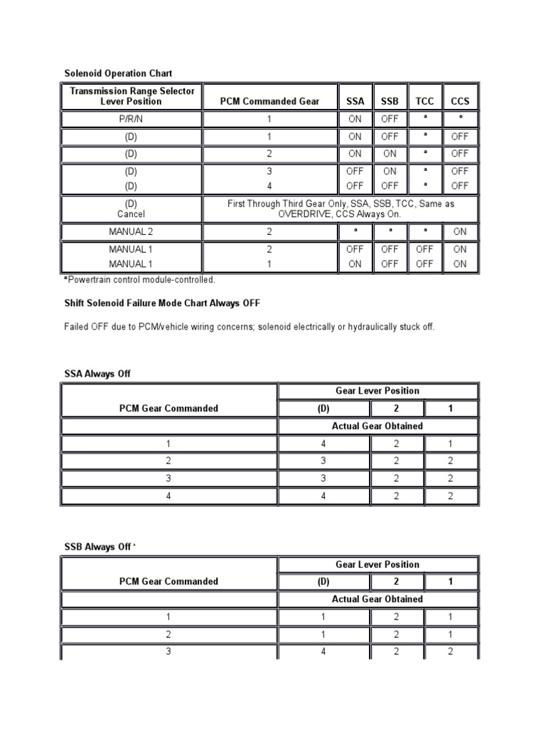 4R100 Solenoid Operation Chart Transmission (Mechanics) Automotive