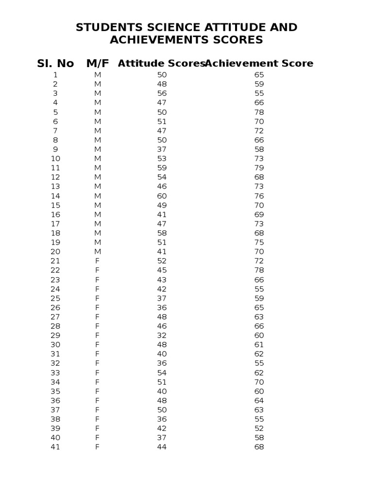 Students Science Attitude and Achievements Scores Sl. No M/F | PDF