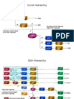 Sonet SDH Hierarchy