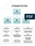 Purchase Requisition Flow Chart: Awarded As