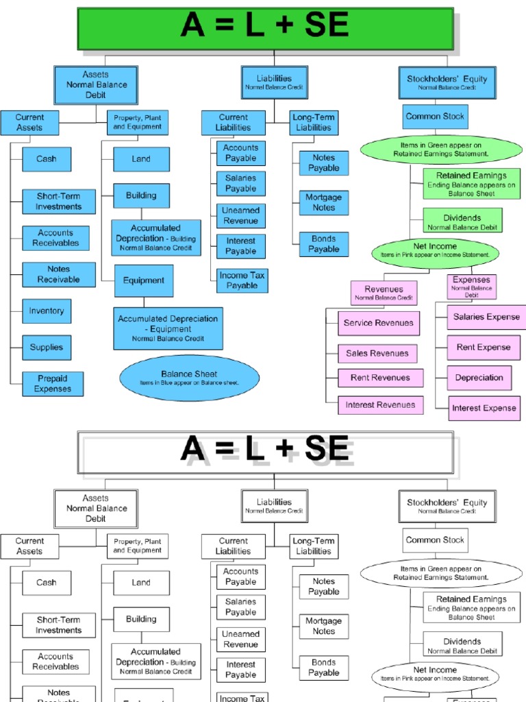 Color Coded Listen of Basic Accounts For Accounting | PDF