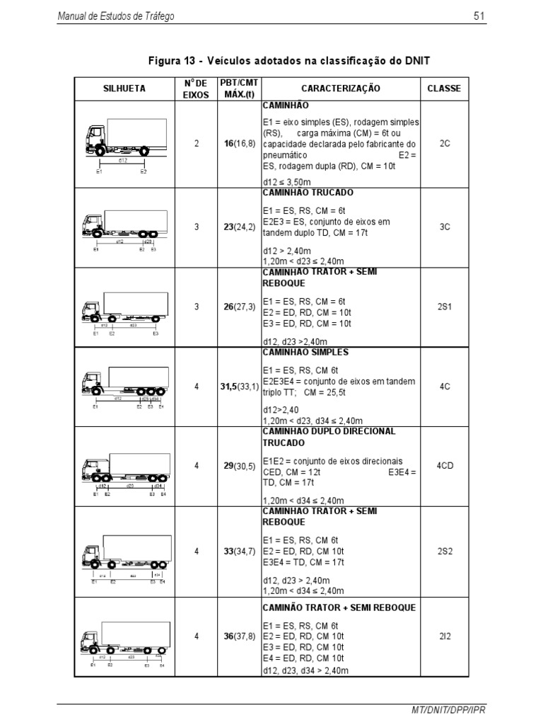 AULA 02 - Tabela de Classificacao Veiculos - DNIT PDF | PDF | Aberturas ...