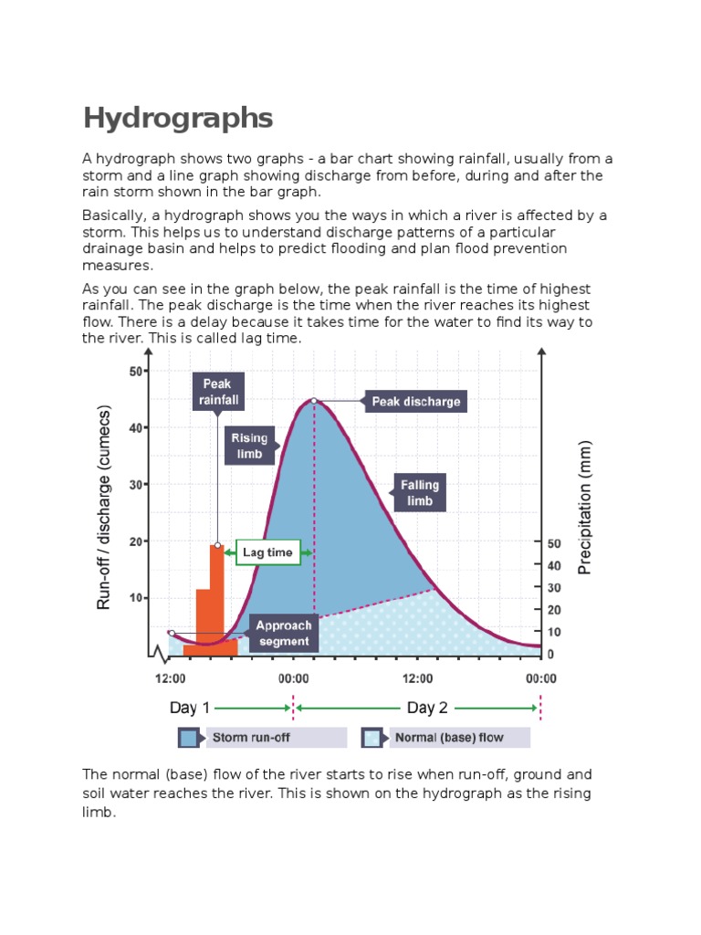 Hydro Graphs Hydrology Physical Geography
