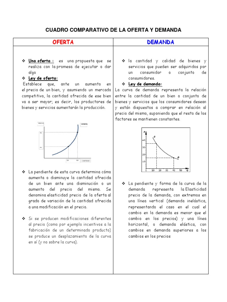 Cuadro Comparativo de Oferta y Demanda Oferta y demanda