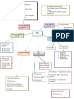 Mindmap PBL Blok 8 Kardiovaskular