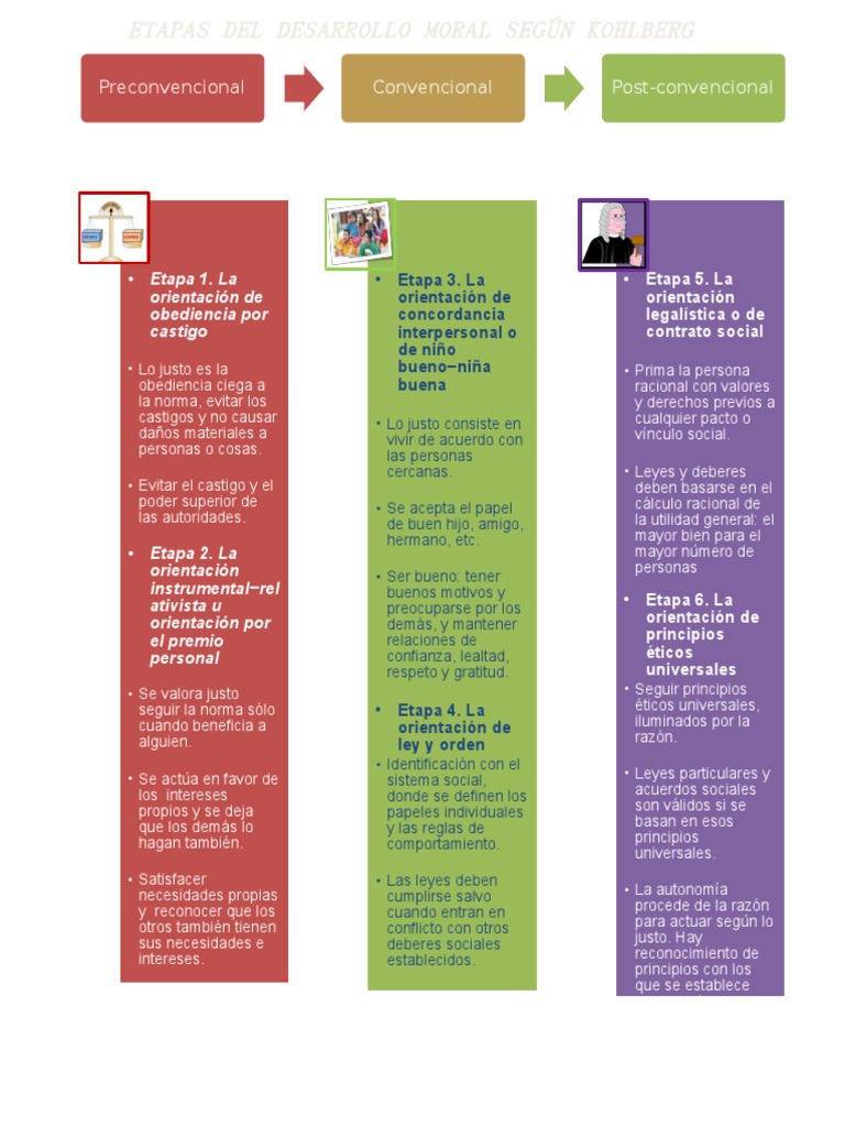 Niveles de Desarrollo Moral Kohlberg Instituciones sociales Sociedad