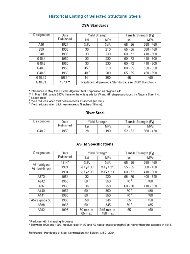 Historical Structural Steel Grades | PDF | Ultimate Tensile Strength