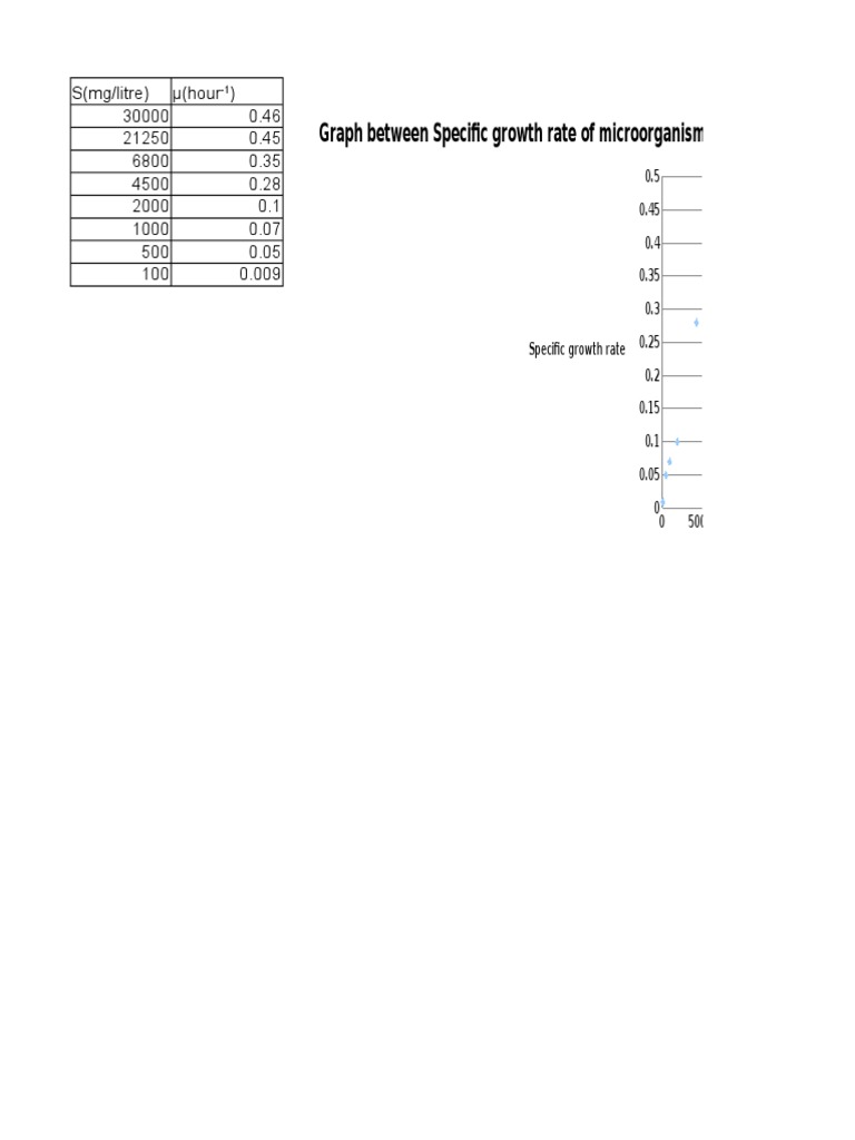 Monod Kinetic | PDF