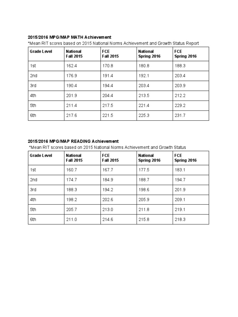 2015/2016 MPG/MAP MATH Achievement: Grade Level National Fall 2015 FCE ...