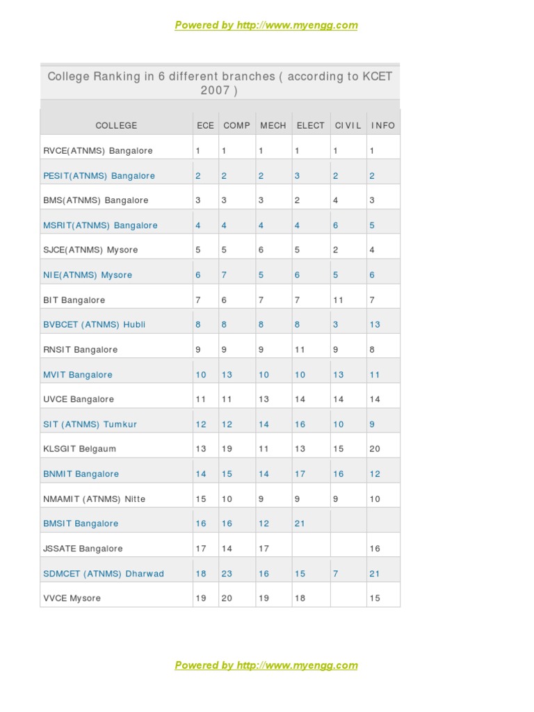 KCET College Rankings