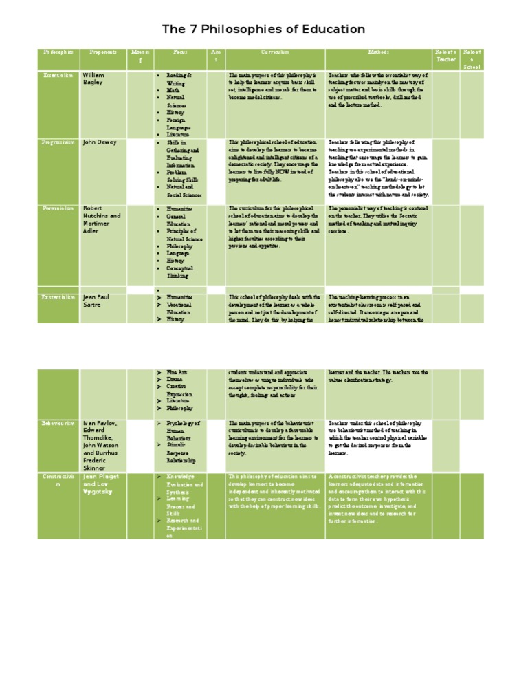 Overview of 7 Educational Philosophies | PDF | Philosophy Of Education ...