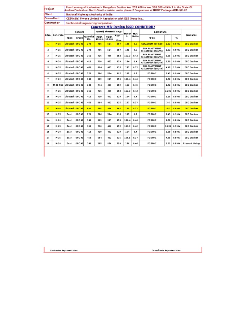 Summary of All Mix Designs | PDF | Asphalt | Concrete