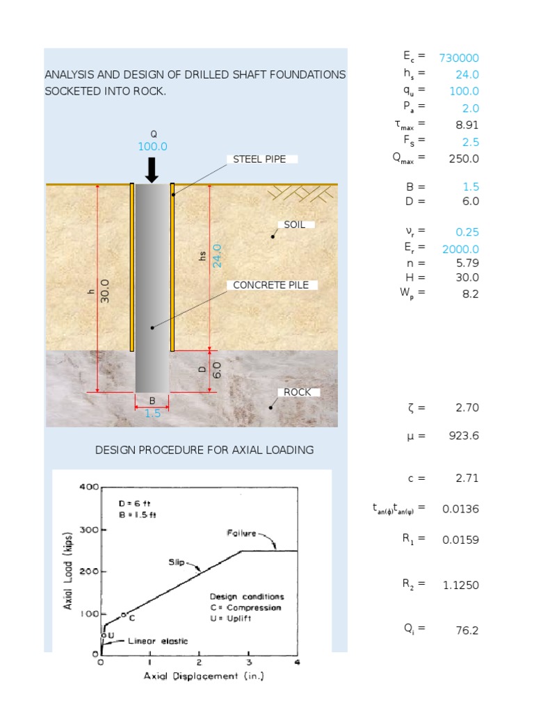 Drilled Shaft Foundations Design Guide | PDF