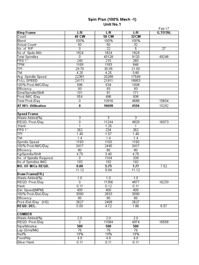 Spinning Mill Production Plan | PDF | Industrialisation | Industries