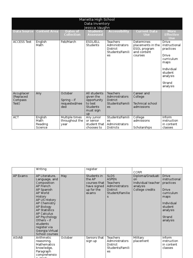 School Data Inventory Overview | PDF | Advanced Placement | Educational ...