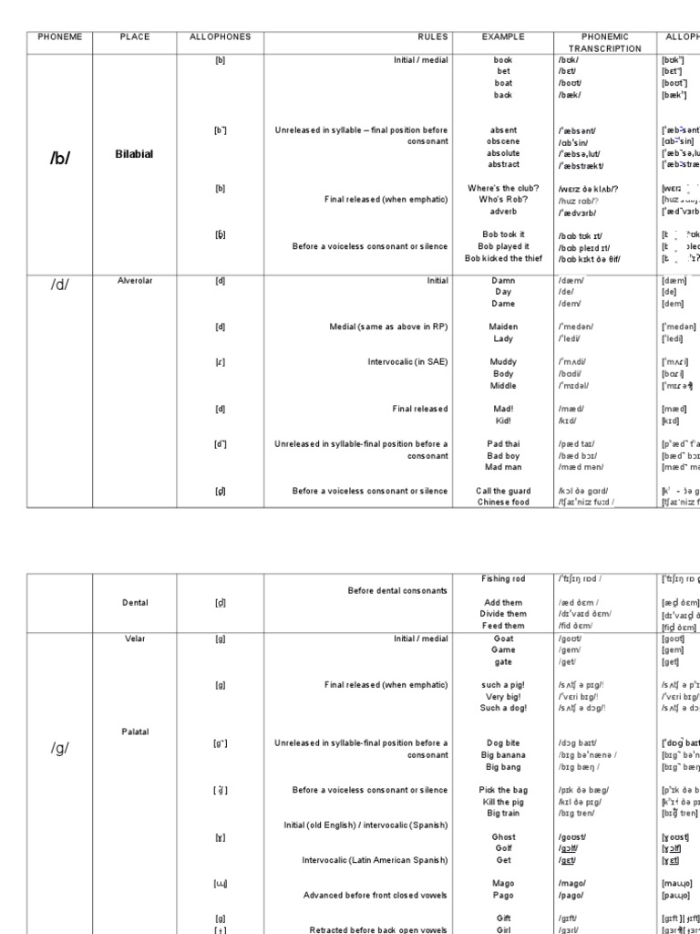 Bilabial: Phoneme Place Allophones Rules Example Phonemic Transcription ...