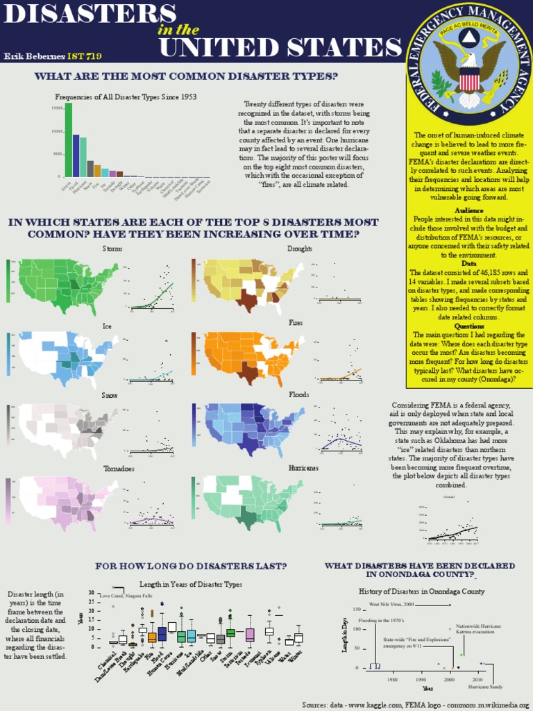 FEMA Disasters Poster Federal Emergency Management Agency Natural