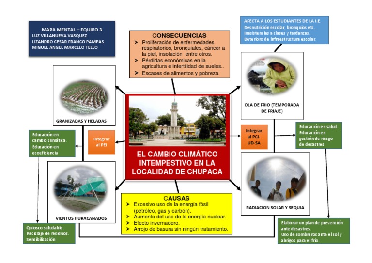 Mapa Mental del Cambio Climático Infantil | PDF | Residuos | Entorno ...