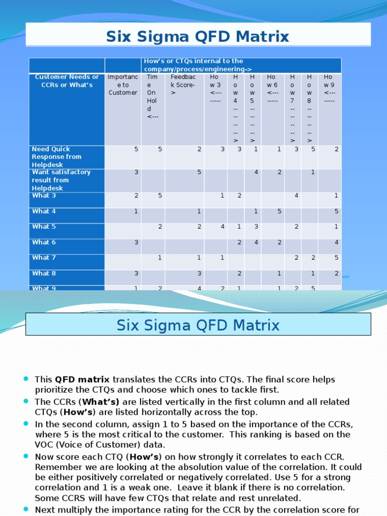 SixSigma QFD Matrix | PDF | Six Sigma | Matrix (Mathematics)