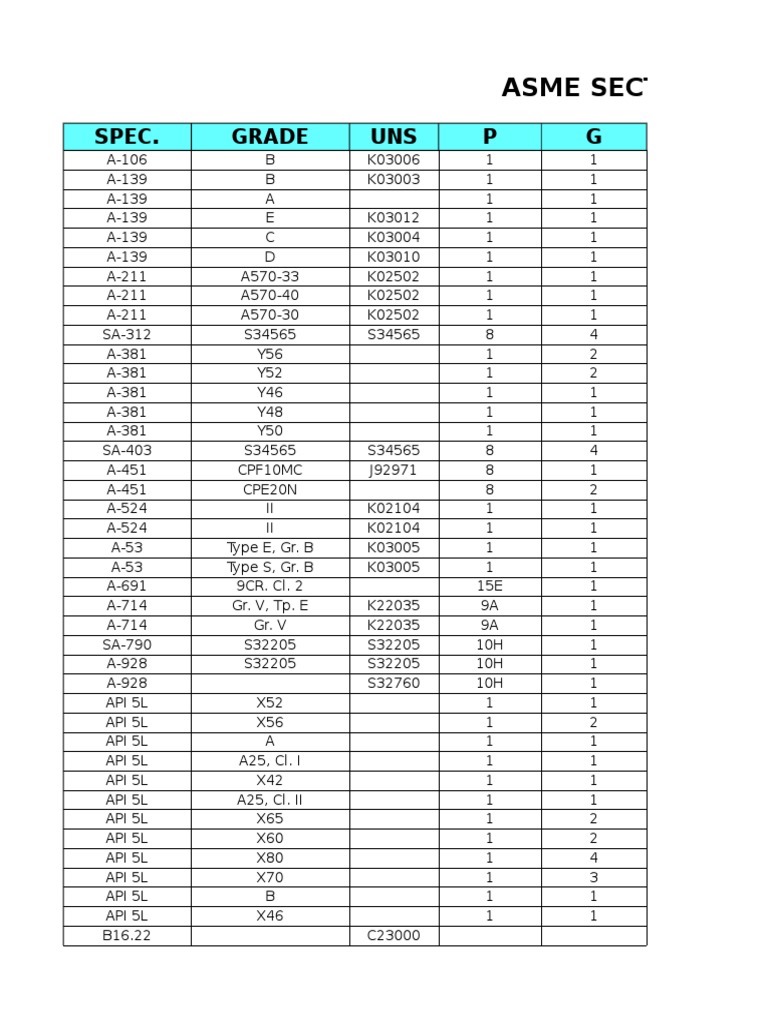 ASME IX Material P Numbers | PDF