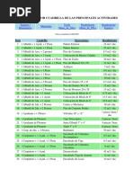 Rendimiento Por Cuadrilla de Las Principales Actividades