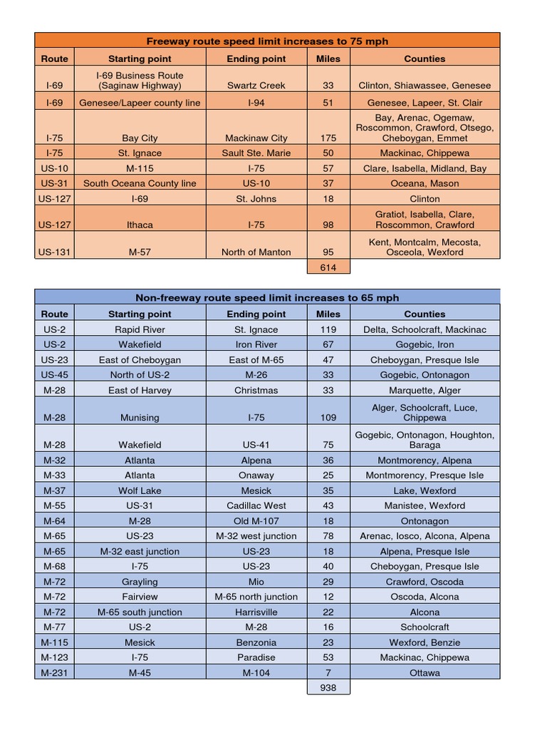 Speed Limit Increases List | PDF