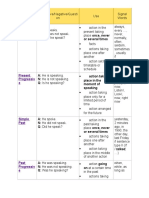 Tense Affirmative/Negative/Questi On Use Signal Words: Simple Present