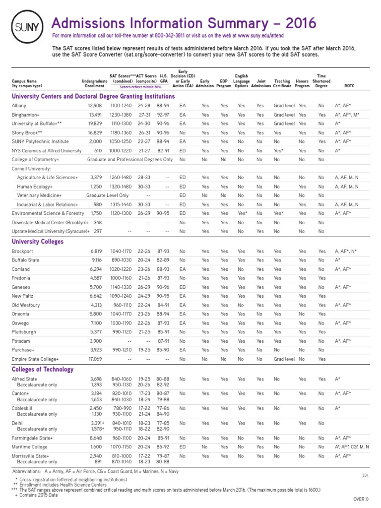 Suny Admissions Summary PDF Sat University And College Admission