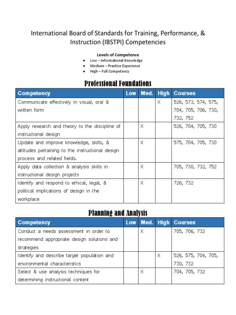 international board of standards for training Instructional Design