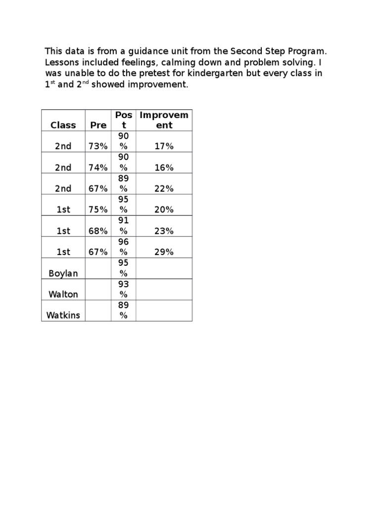 Second Step Program: 1st & 2nd Grade Improvement Data | PDF