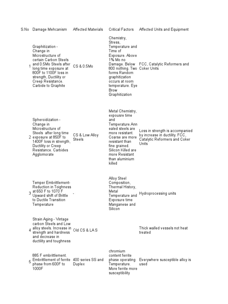 API 571 Damage Mechanisms | PDF | Steel | Metallurgy