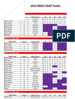 2010 SRAP/CKAP Points: Weight Class: 3500 - 3 MPH