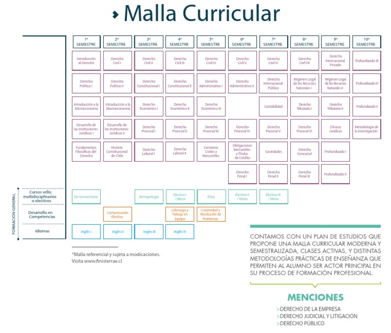 Malla Curricular de Derecho Moderno | PDF | Ley procesal | Derecho laboral