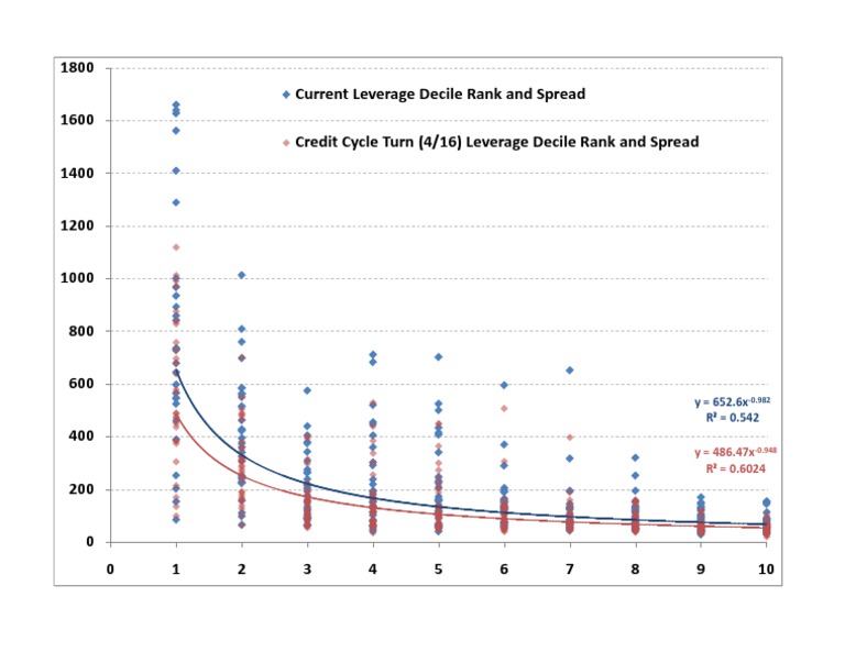 Credit Cycle Leverage Analysis Graph | PDF