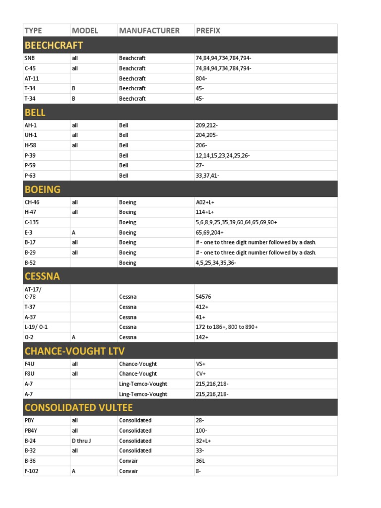 Part Number Prefixes PDF Grumman Douglas Aircraft Company