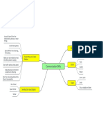 Communication Skills Mind Map