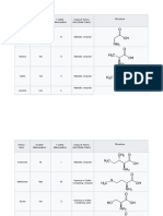 Amino Acid 3-Letter Abbreviation 1-Letter Abbreviation Class of Amino Acid (Side Chain) Structure