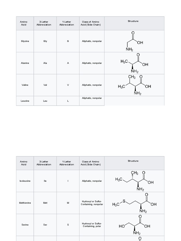 Amino Acid 3-Letter Abbreviation 1-Letter Abbreviation Class of Amino ...