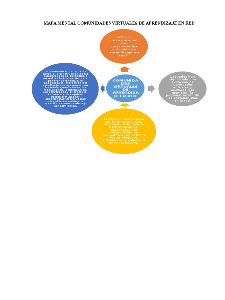 Mapa Mental Comunidades Virtuales de Aprendizaje en Red | PDF