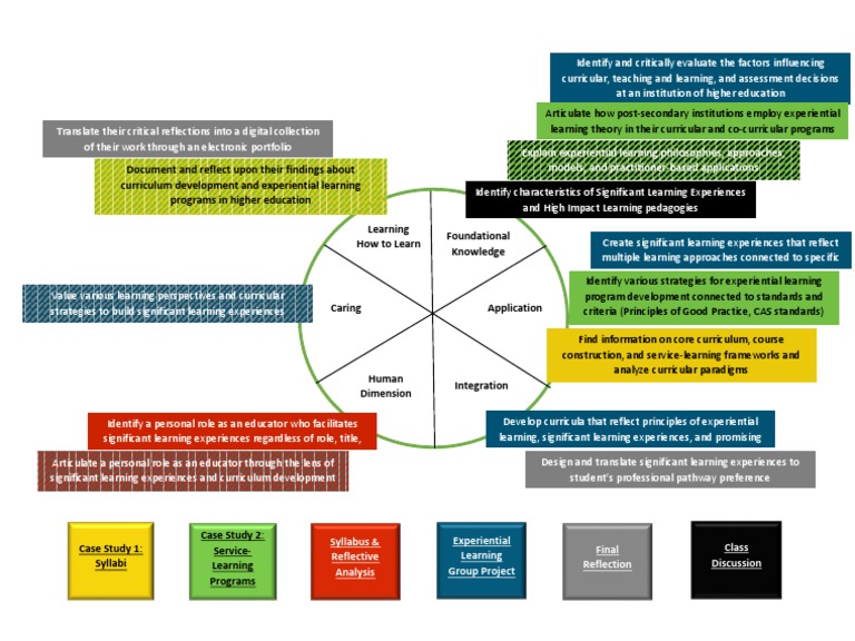 Learning Outcomes For Portfolio - Final | PDF | Curriculum | Quality Of ...